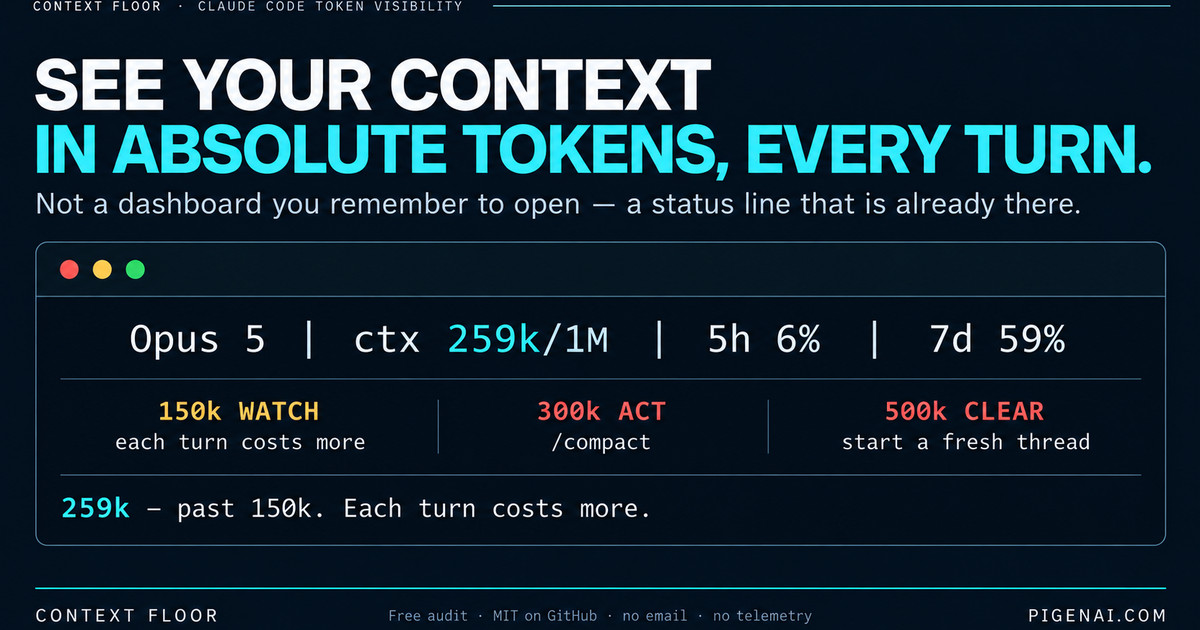 See your context in absolute tokens, every turn. A Claude Code status line reading Opus 5, ctx 259k of 1M, 5h 6%, 7d 59%, with three bands: 150k watch, 300k act with /compact, 500k clear. Context Floor, PIGENAI.